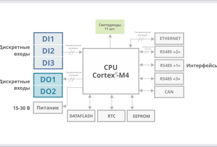 Процессорный модуль «К15.CPU.F4»
